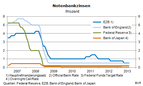 Grafik: Leitzinsen der vier wichtigsten Notenbanken seit 2007