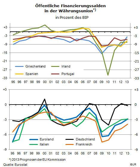 Grafik: Defizite der öffentlichen Haushalte in ausgewählten Ländern der Währungsunion