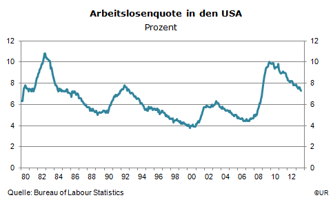 Grafik: US Arbeitslosenquote seit 1980