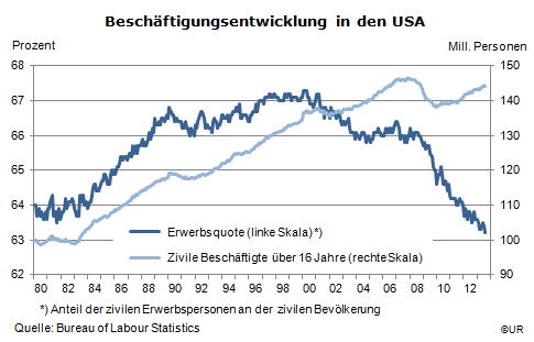 Grafik: Entwicklung der Erwerbsquote und der Beschäftigung in den USA seit 1980