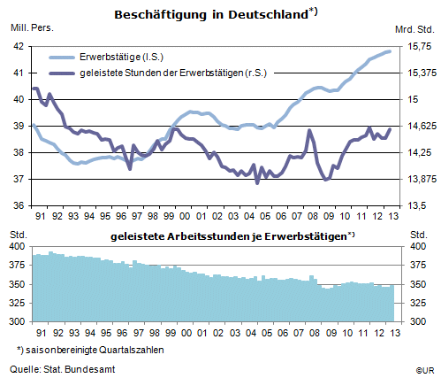 Grafik: Entwicklung der Beschäftigung in Deutschland seit dem 1. Quartal 1991