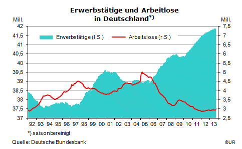 Grafik: Deutscher Arbeitsmarkt: Erwerbstätige und Arbeitslose