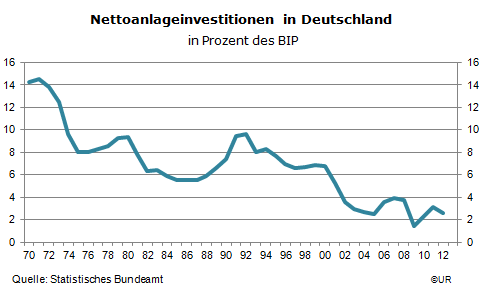 Grafik: Nettoanlageinvestitionen in Deutschland seit 1970 (in Prozent des BIP)