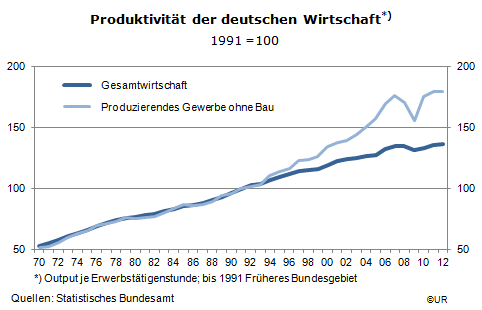 Grafik: Entwicklung der Produktivität der deutschen Wirtschaftt seit 1970