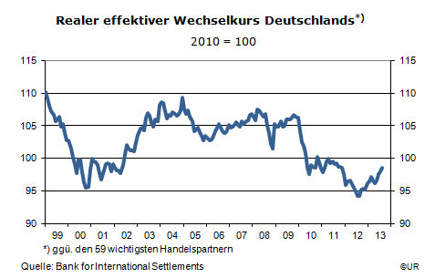 Grafik: Realer Wechselkurs des Euro für Deutschland