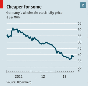Grafik: Grosshandelreis für Strom in Deutschland (Quelle: Economist, , Oct 12th 2013 )