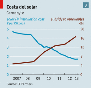 Grafik: Installationskosten für Solaranlagen und Subventionen für Erneuerbare Energien (Quelle: Economist, Oct 12th 2013)