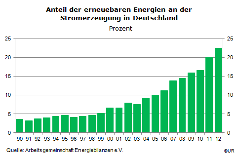 Grafik: Anteil der Erneuerbaren Energien an der Stromerzeugung 1990-2012