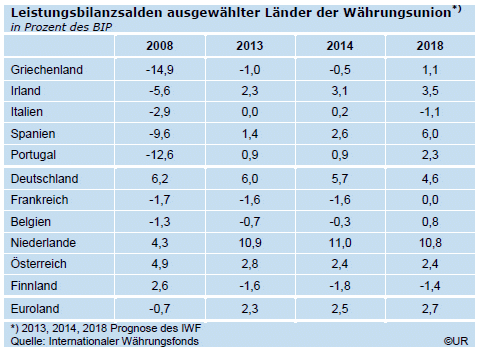 Grafik: Leistungsbilanzsalden in der Währungsunion