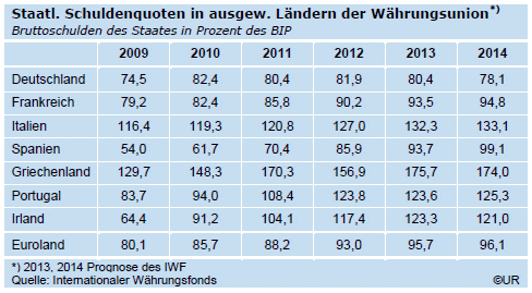 Grafik: Tabelle - Schuldenquoten in der Währungsunion