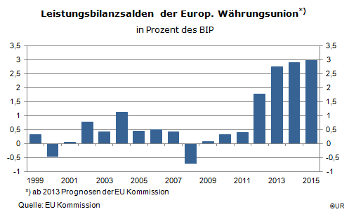 Grafik: Leistungsbilanzsalden der Europ. Währungsunion 1999-2015 (in Prozent des BIP)