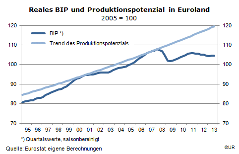 Grafik: Bruttoinlandsprodukt und Outputlücke in der Währungsunion