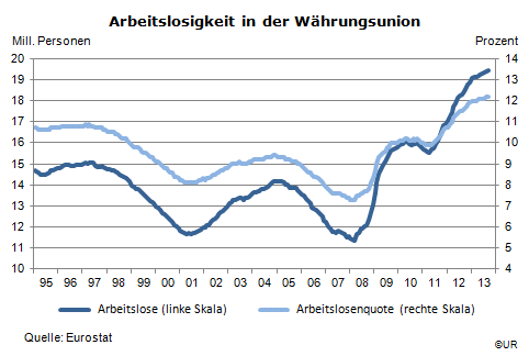 Grafik: Arbeitslose und Arbeitslosenquote in Euroland