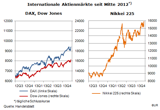 Grafik: Die Entwicklung Internationaler Aktienmärkte seit Mitte 2012
