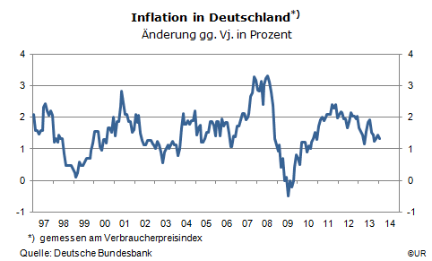 Grafik: Verbraucherpreisinflation in Deutschland