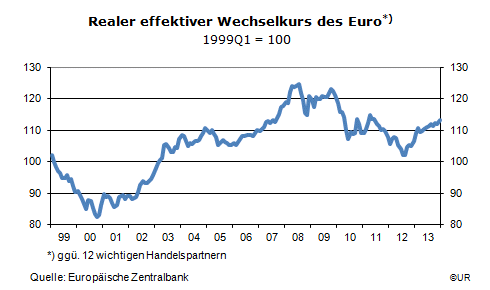 Grafik: Realer Wechselkurs des Euro