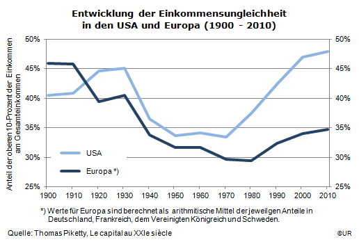 Grafik: Entwicklung der Einkommensungleichheit, USA und Europa, 1900-2010