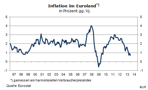 Grafik: Verbraucherpreisinflation in Euroland