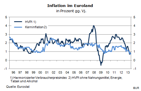 Grafik: Euroland Inflation 1996-201312