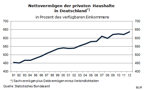 Grafik: Nettovermögen der Haushalte in Deutschalnad seit 1991