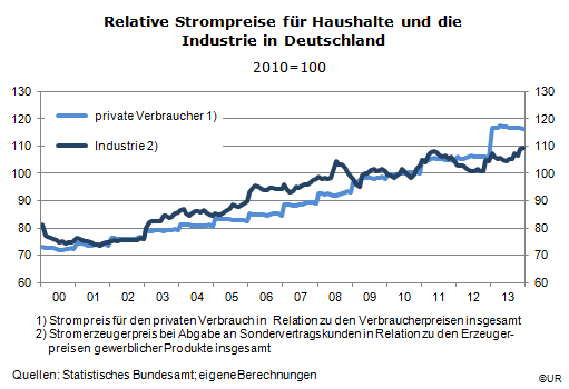 Grafik: Relative Strompreise in Deutschland seit 2000