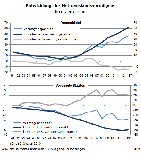 Grafik: Nettoauslandsvermögen Deutschland und USA, 1991-2013