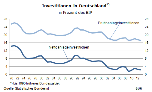 Grafik: Brutto- und Nettoanlageinvestitionen in Deutschland, 1970-2013