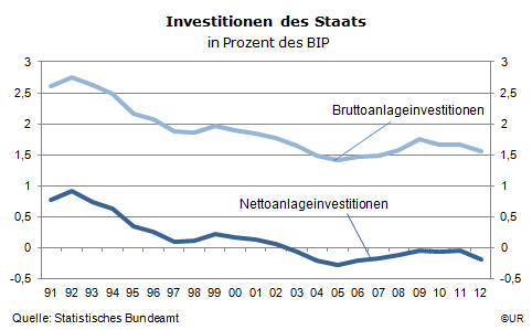 Grafik: Brutto- u. Nettoanlageinvestitionen des Staat, 1991-2012