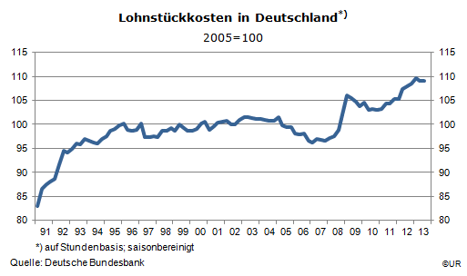 Grafik: LohnStückkosten in Deutschland, 1991-2013Q3