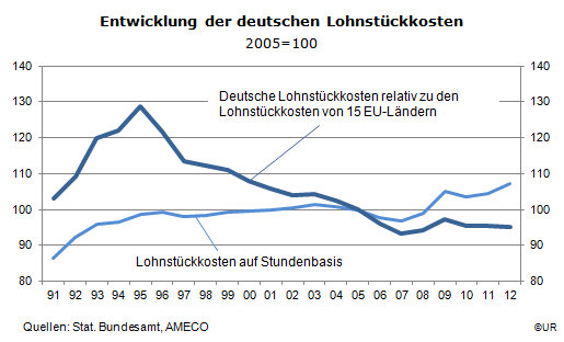 Grafik: Deutsche Lohnstückkosten im Vergleich, 1991-2012