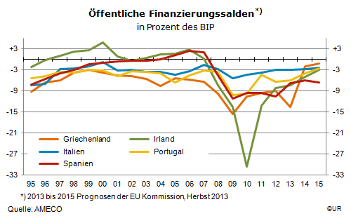 Grafik: Öffentliche Defizite in der Euro-Peripherie, 1995-2015
