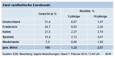Tabelle -   Zwei synthetische Eurobonds
