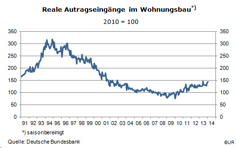 Grafik: Auftragseingang im Wohnungsbau,1991-2014M02