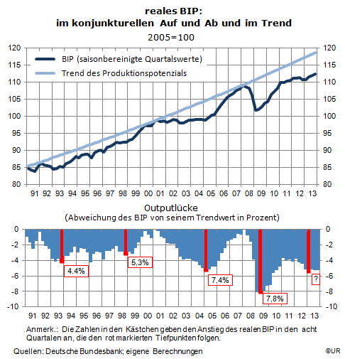 Grafik: Reales BIP im konjunkturellen Auf und Ab 1991Q1-2013Q4