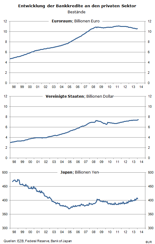 Grafik: Kredite an den private Sektor seit 1998