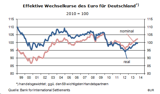 Grafik: Effektive Wechselkurse für Deutschland, 1999-2014M02