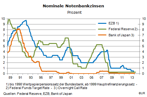 Grafik: Nominale Notenbankzinsen seit 1989
