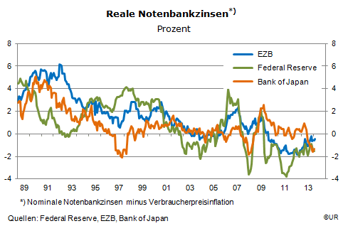 Grafik: Reale Notenbankzinsen seit 1989