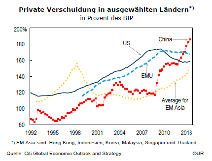 Grafik: Private Verschuldung in ausgewählten Länder, 1992-2013