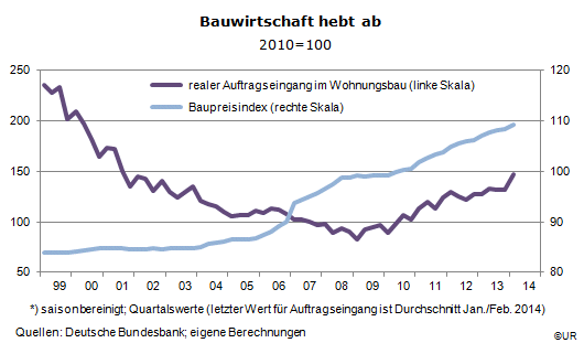 Grafik: Auftrageingang im Wohnungsbau und Baupreisindex seit 1999