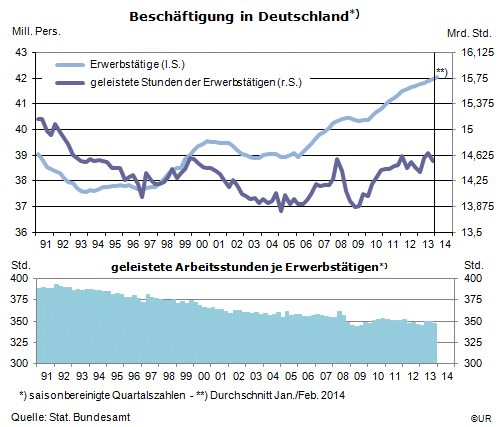 Grafik: Entwicklung der Beschäftigung in Deutschland seit 1991