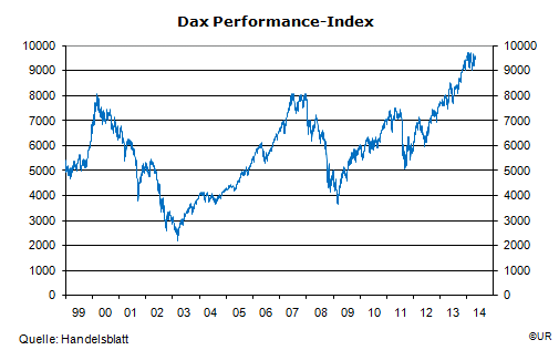 Grafik: Dax Performance-Index, tägl. seit 1999