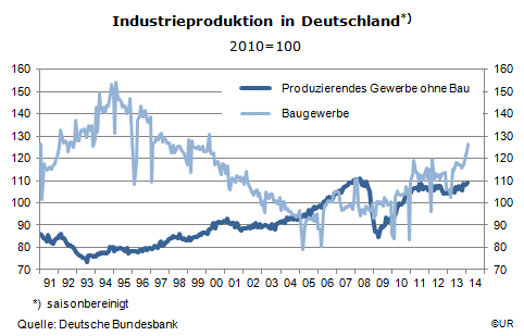 Grafik: Produktion im Produzierenden Gewerbe und im Bau seit 1991
