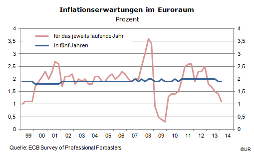 Grafik: SPF Inflationserwartungen für den Euroraum