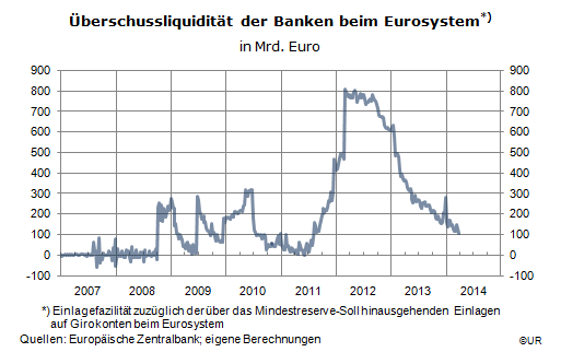 Grafik:Überschussliquidität der Banken im Euroraum