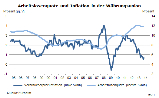 Grafik: Arbeitslosenquote und Inflation in der Währungsunion