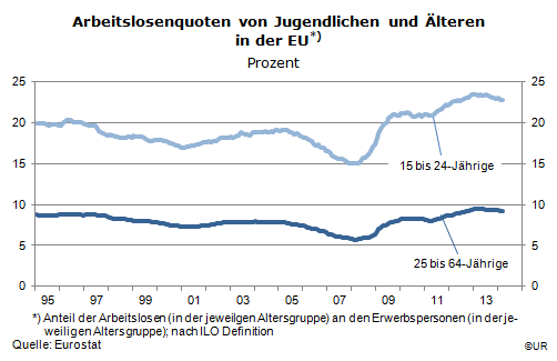 Grafik: Arbeitslosenquoten der Jugedlichen und Älteren in der EU