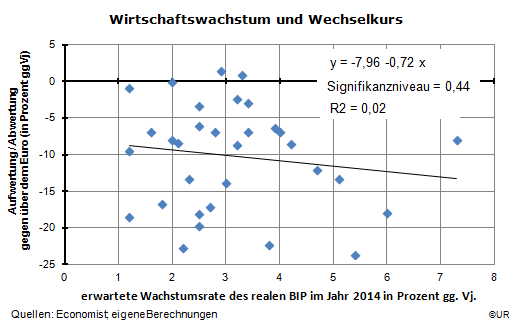 Grafik: Regression: BIP-Wachstum - Wechselkurs