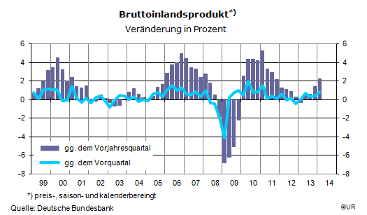 Grafik: Deutsches Bruttoinlandsprodukt ggVq und ggVj 1999 - 2014Q1