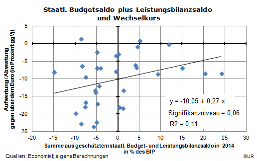 Grafik: Regression: Budgetsaldo-LBS - Wechselkurs
